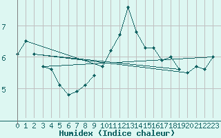 Courbe de l'humidex pour Kegnaes