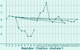Courbe de l'humidex pour Cardinham