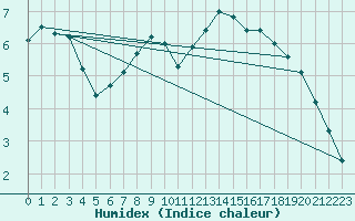 Courbe de l'humidex pour Neu Ulrichstein