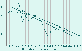 Courbe de l'humidex pour Chasseral (Sw)