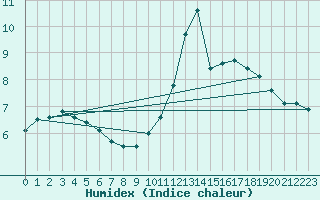 Courbe de l'humidex pour Biscarrosse (40)