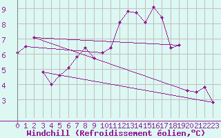 Courbe du refroidissement olien pour Dijon / Longvic (21)