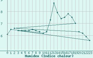 Courbe de l'humidex pour Le Talut - Belle-Ile (56)