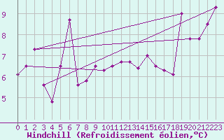Courbe du refroidissement olien pour Skagsudde