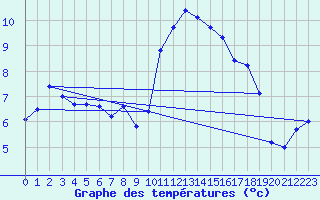 Courbe de tempratures pour Valence (26)