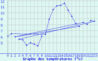 Courbe de tempratures pour Saint-Brieuc (22)