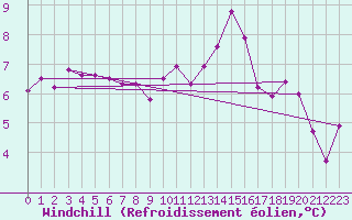 Courbe du refroidissement olien pour Tthieu (40)
