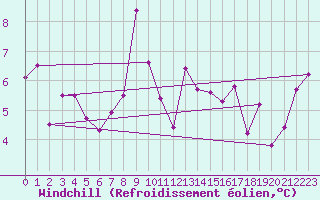 Courbe du refroidissement olien pour Grimsel Hospiz