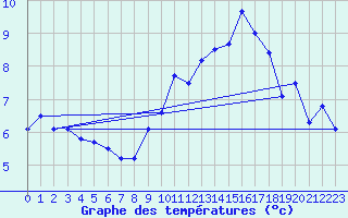 Courbe de tempratures pour Montpellier (34)