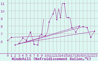Courbe du refroidissement olien pour Casement Aerodrome