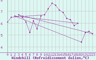 Courbe du refroidissement olien pour Keswick