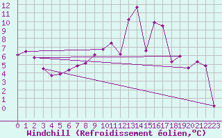 Courbe du refroidissement olien pour Merschweiller - Kitzing (57)