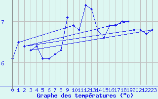 Courbe de tempratures pour Greifswalder Oie