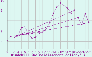 Courbe du refroidissement olien pour Ploumanac