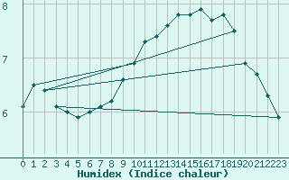 Courbe de l'humidex pour Turi