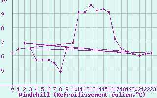Courbe du refroidissement olien pour Cap Corse (2B)