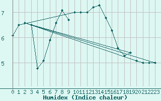 Courbe de l'humidex pour Roches Point