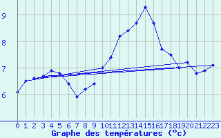 Courbe de tempratures pour Lobbes (Be)