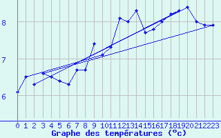 Courbe de tempratures pour Brocken