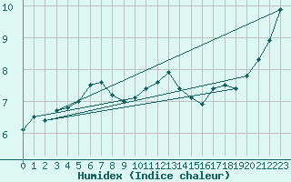 Courbe de l'humidex pour List / Sylt