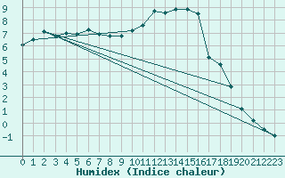 Courbe de l'humidex pour Epinal (88)