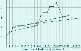 Courbe de l'humidex pour Grandfresnoy (60)