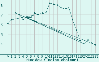 Courbe de l'humidex pour Charterhall