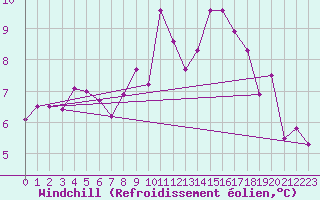 Courbe du refroidissement olien pour Salen-Reutenen