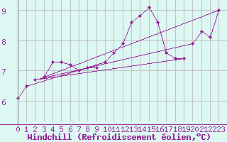 Courbe du refroidissement olien pour Le Perreux-sur-Marne (94)
