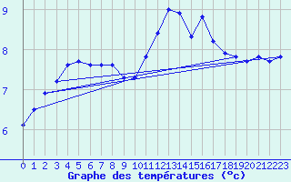 Courbe de tempratures pour Lagny-sur-Marne (77)