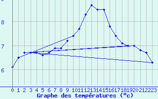 Courbe de tempratures pour Schleswig