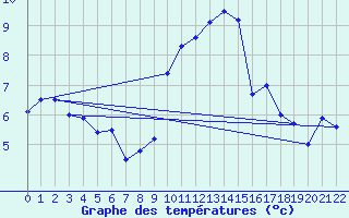 Courbe de tempratures pour Manston (UK)