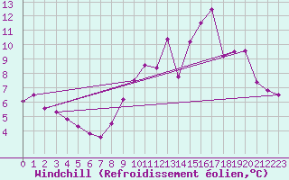 Courbe du refroidissement olien pour Cambrai / Epinoy (62)