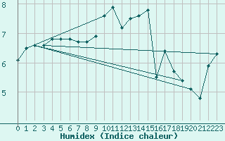 Courbe de l'humidex pour Eskdalemuir