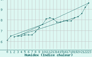 Courbe de l'humidex pour Lough Fea