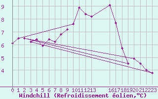 Courbe du refroidissement olien pour Sausseuzemare-en-Caux (76)