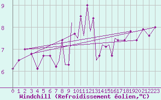 Courbe du refroidissement olien pour Lossiemouth