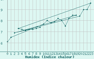 Courbe de l'humidex pour Borkum-Flugplatz