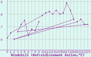 Courbe du refroidissement olien pour Vannes-Sn (56)