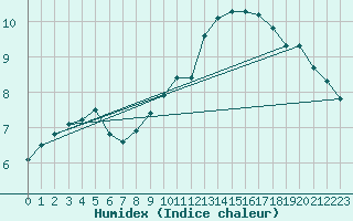 Courbe de l'humidex pour Sermange-Erzange (57)
