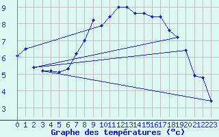 Courbe de tempratures pour Leuchars