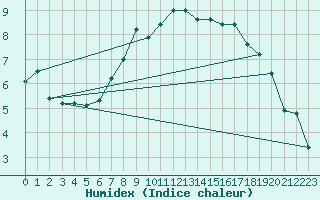 Courbe de l'humidex pour Leuchars