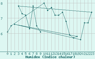 Courbe de l'humidex pour Arkona