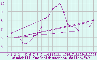 Courbe du refroidissement olien pour Mace Head