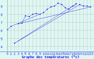 Courbe de tempratures pour Lossiemouth