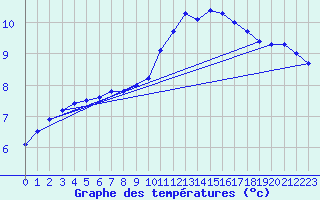 Courbe de tempratures pour Charleroi (Be)