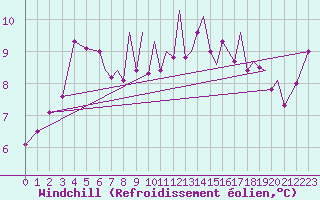 Courbe du refroidissement olien pour Hawarden