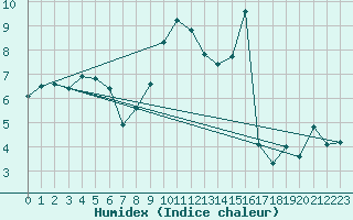 Courbe de l'humidex pour Melun (77)