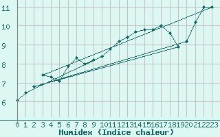 Courbe de l'humidex pour Kleine-Brogel (Be)