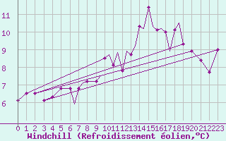 Courbe du refroidissement olien pour Blackpool Airport